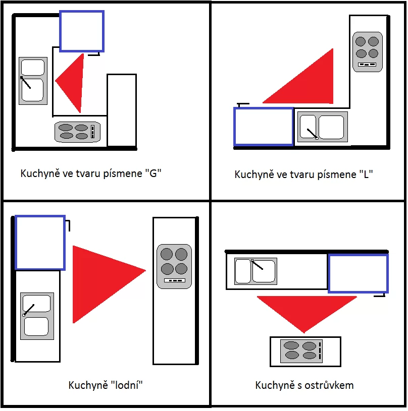Ergonomie kuchyně - trojúhelník zón