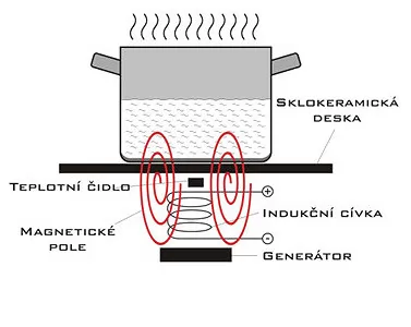 Jak funguje indukční ohřev
